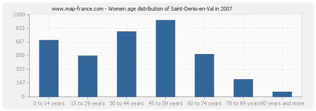 Women age distribution of Saint-Denis-en-Val in 2007