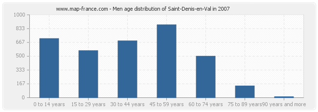 Men age distribution of Saint-Denis-en-Val in 2007