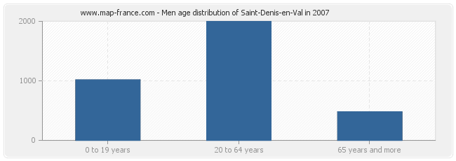 Men age distribution of Saint-Denis-en-Val in 2007