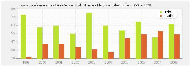 Saint-Denis-en-Val : Number of births and deaths from 1999 to 2008