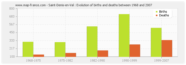 Saint-Denis-en-Val : Evolution of births and deaths between 1968 and 2007