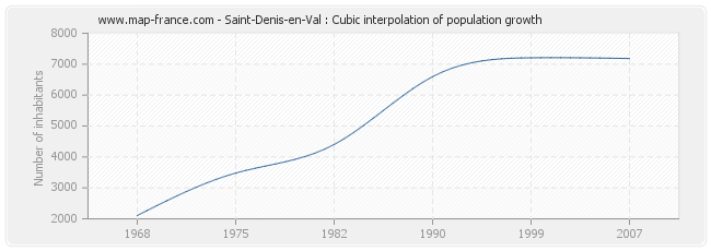 Saint-Denis-en-Val : Cubic interpolation of population growth