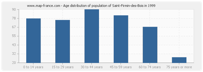 Age distribution of population of Saint-Firmin-des-Bois in 1999