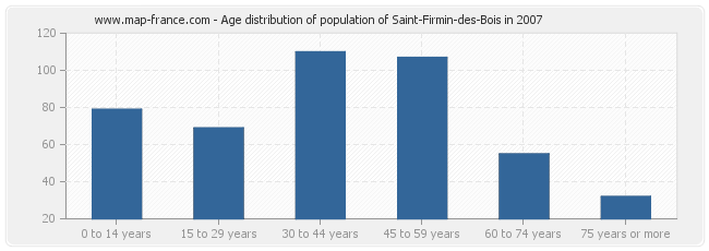 Age distribution of population of Saint-Firmin-des-Bois in 2007