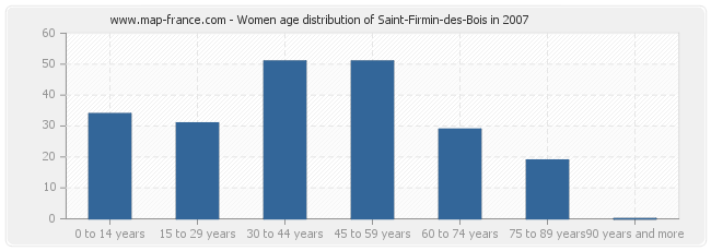 Women age distribution of Saint-Firmin-des-Bois in 2007