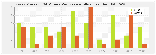 Saint-Firmin-des-Bois : Number of births and deaths from 1999 to 2008