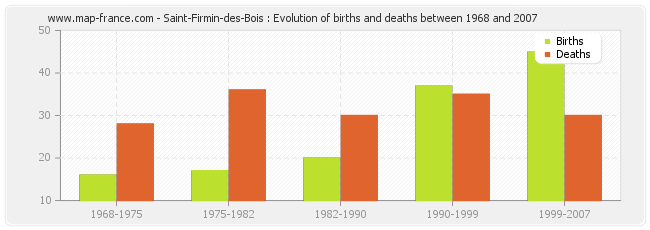 Saint-Firmin-des-Bois : Evolution of births and deaths between 1968 and 2007