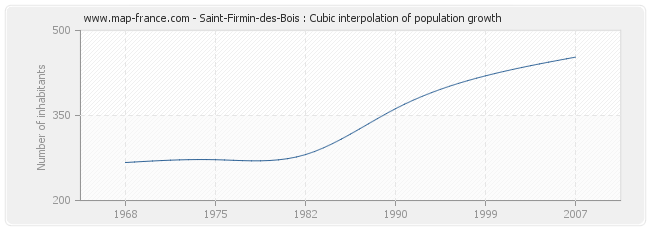 Saint-Firmin-des-Bois : Cubic interpolation of population growth