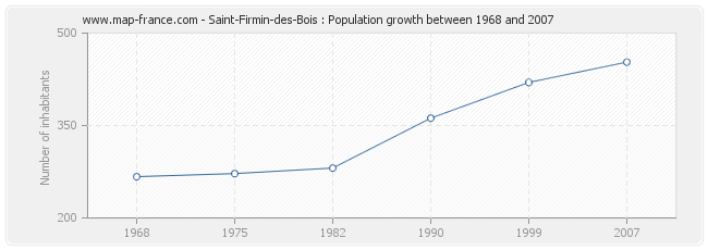 Population Saint-Firmin-des-Bois
