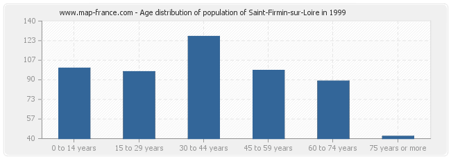 Age distribution of population of Saint-Firmin-sur-Loire in 1999