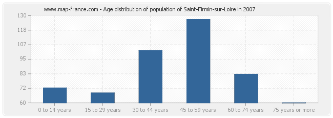 Age distribution of population of Saint-Firmin-sur-Loire in 2007