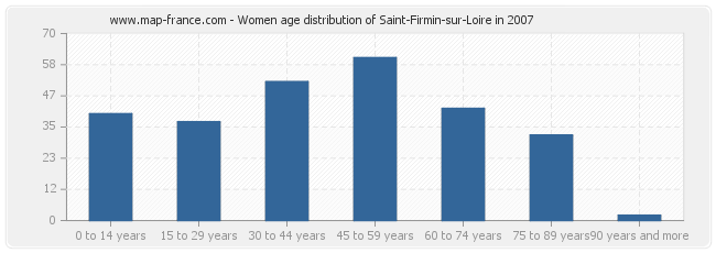 Women age distribution of Saint-Firmin-sur-Loire in 2007