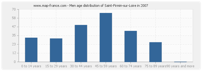Men age distribution of Saint-Firmin-sur-Loire in 2007