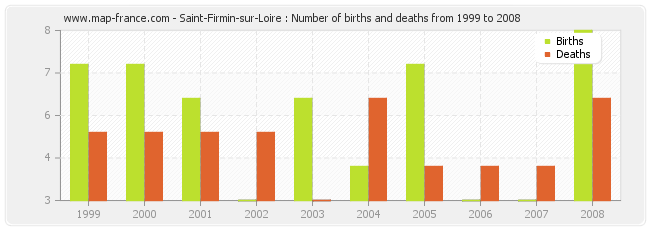 Saint-Firmin-sur-Loire : Number of births and deaths from 1999 to 2008