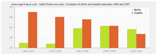 Saint-Firmin-sur-Loire : Evolution of births and deaths between 1968 and 2007