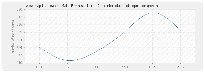 Saint-Firmin-sur-Loire : Cubic interpolation of population growth