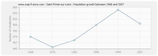 Population Saint-Firmin-sur-Loire