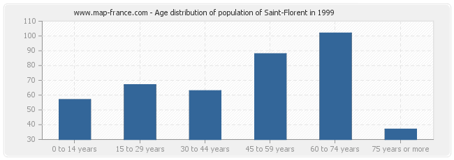 Age distribution of population of Saint-Florent in 1999