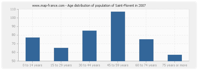 Age distribution of population of Saint-Florent in 2007