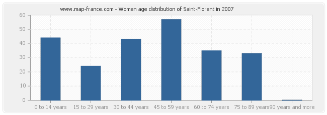 Women age distribution of Saint-Florent in 2007