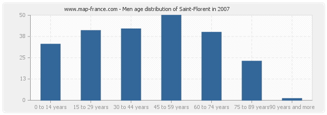 Men age distribution of Saint-Florent in 2007