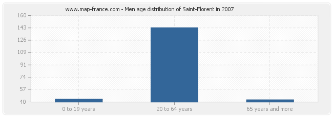 Men age distribution of Saint-Florent in 2007