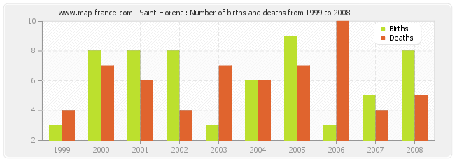 Saint-Florent : Number of births and deaths from 1999 to 2008