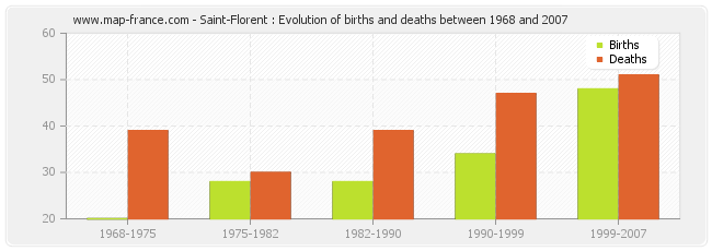 Saint-Florent : Evolution of births and deaths between 1968 and 2007