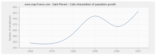 Saint-Florent : Cubic interpolation of population growth