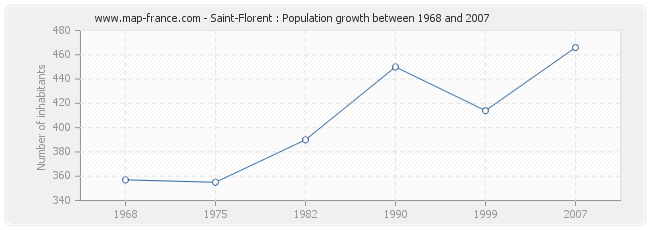 Population Saint-Florent