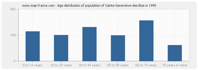 Age distribution of population of Sainte-Geneviève-des-Bois in 1999