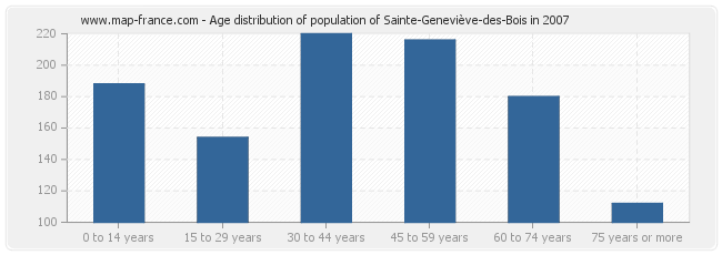 Age distribution of population of Sainte-Geneviève-des-Bois in 2007
