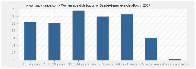 Women age distribution of Sainte-Geneviève-des-Bois in 2007
