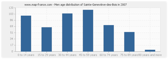 Men age distribution of Sainte-Geneviève-des-Bois in 2007