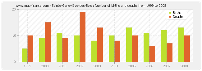 Sainte-Geneviève-des-Bois : Number of births and deaths from 1999 to 2008
