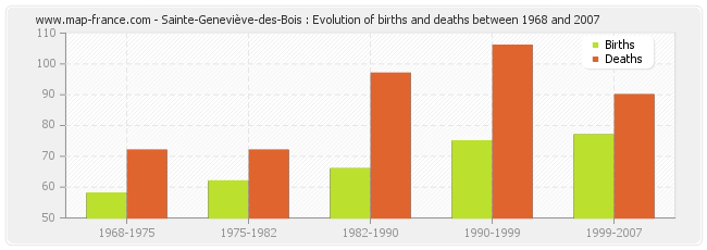Sainte-Geneviève-des-Bois : Evolution of births and deaths between 1968 and 2007
