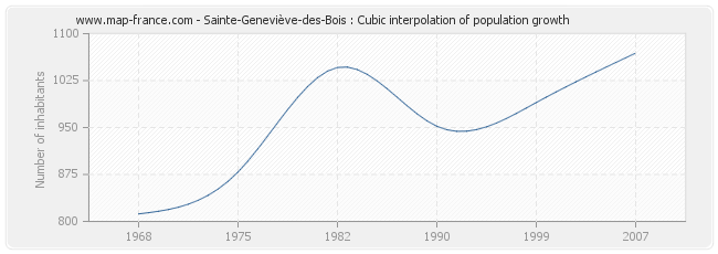 Sainte-Geneviève-des-Bois : Cubic interpolation of population growth