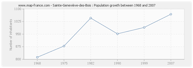 Population Sainte-Geneviève-des-Bois