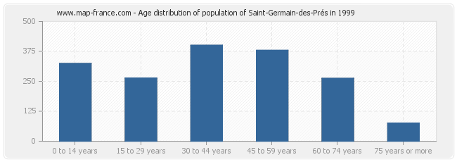 Age distribution of population of Saint-Germain-des-Prés in 1999