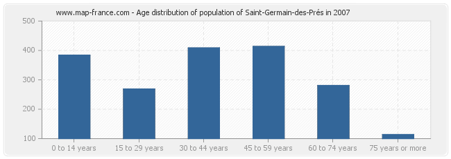 Age distribution of population of Saint-Germain-des-Prés in 2007