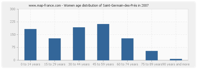 Women age distribution of Saint-Germain-des-Prés in 2007