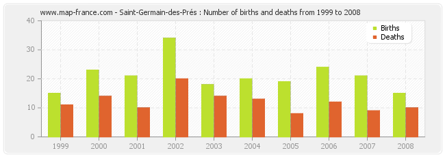 Saint-Germain-des-Prés : Number of births and deaths from 1999 to 2008