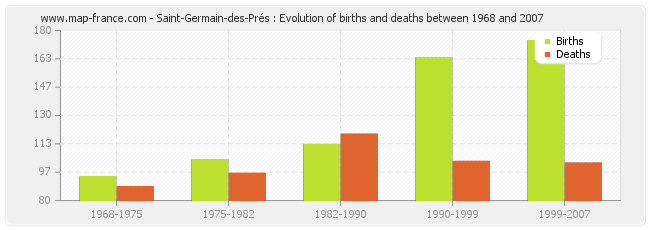 Saint-Germain-des-Prés : Evolution of births and deaths between 1968 and 2007