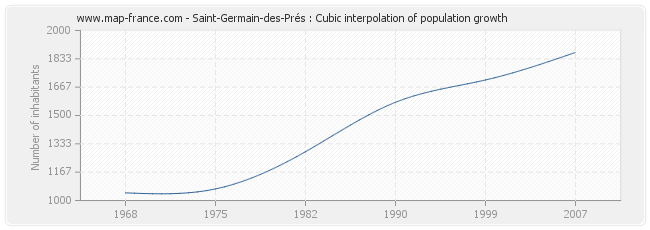 Saint-Germain-des-Prés : Cubic interpolation of population growth