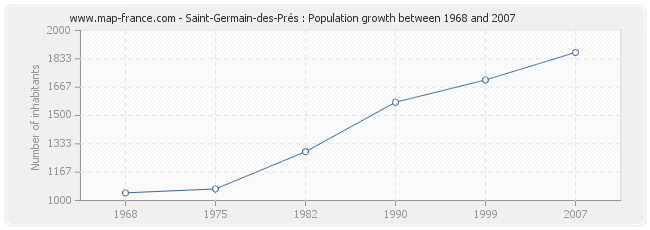 Population Saint-Germain-des-Prés