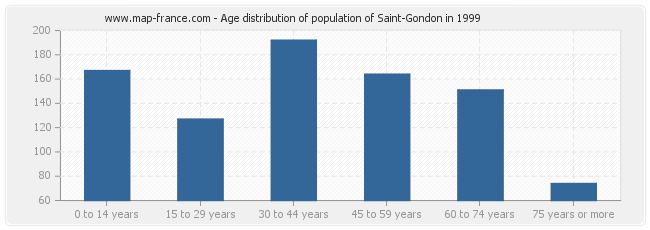 Age distribution of population of Saint-Gondon in 1999