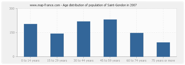 Age distribution of population of Saint-Gondon in 2007