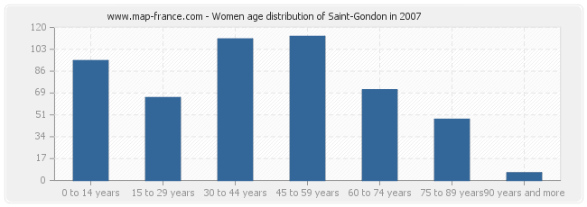 Women age distribution of Saint-Gondon in 2007