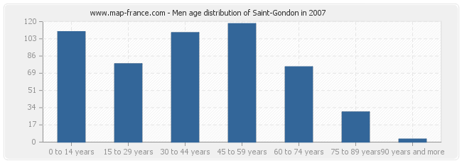 Men age distribution of Saint-Gondon in 2007