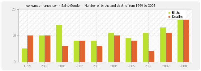 Saint-Gondon : Number of births and deaths from 1999 to 2008